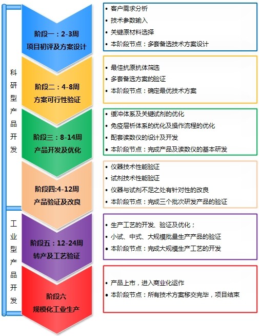 熒光定量POCT產(chǎn)品的委托研發(fā)